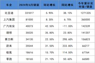 月最佳提名：詹姆斯、杜兰特、欧文、约基奇等球员在列